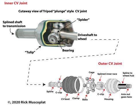 new cv axle|new cv axle vibration.